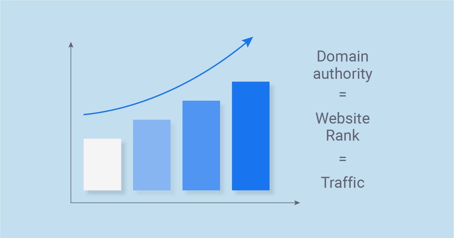 Website Authority Score Trends