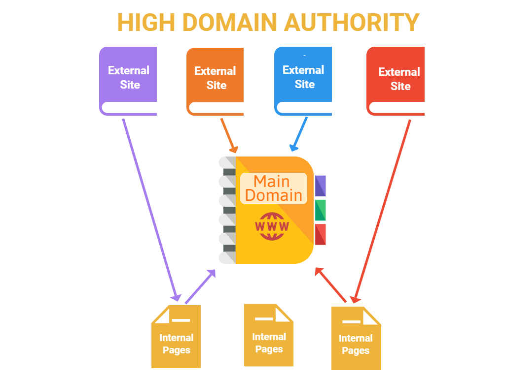 Link Building Strategies to Increase Authority